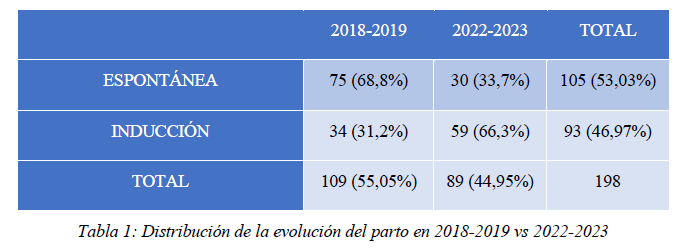 Tabla 1: Distribución de la evolución del parto en 2018-2019 vs 2022-2023