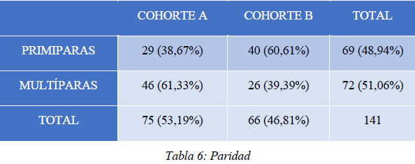 Tabla 6